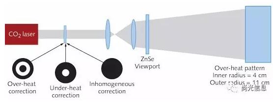 面对多方挑战:二氧化碳激光器如何转型? 面对多方挑战:二氧化碳激光器如何转型?